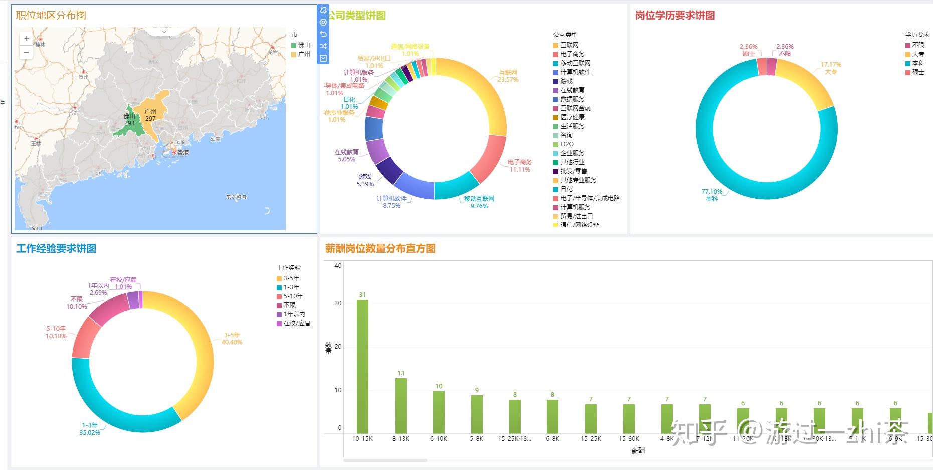 数据分析师职位信息的爬取及可视化分析 - 知乎