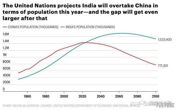 全球第一人口大国”头衔易主- 知乎