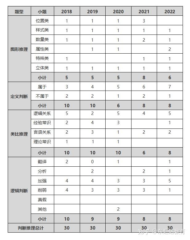 2023贵州省考考情分析及考备考方略 (行测·判断推理篇) - 知乎