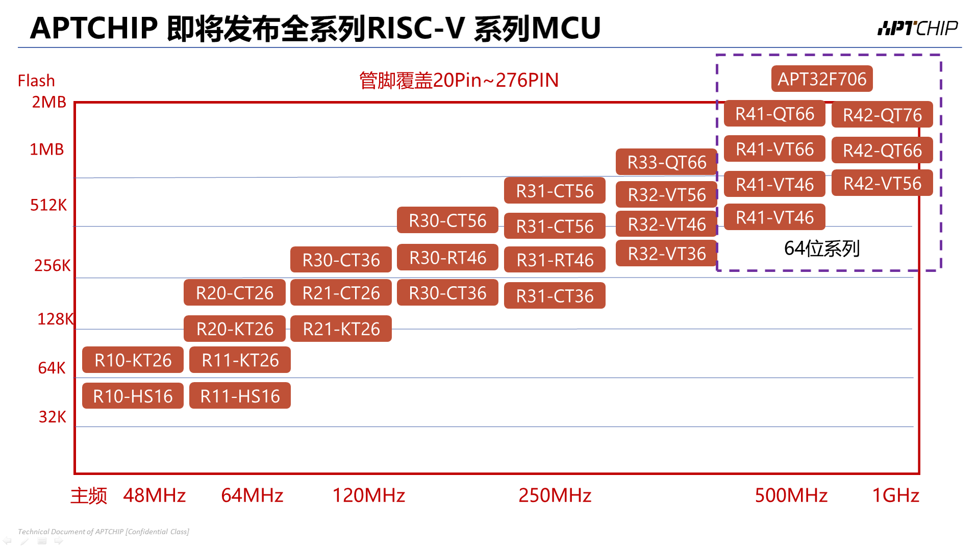 risc-v生態不成熟,如何破?