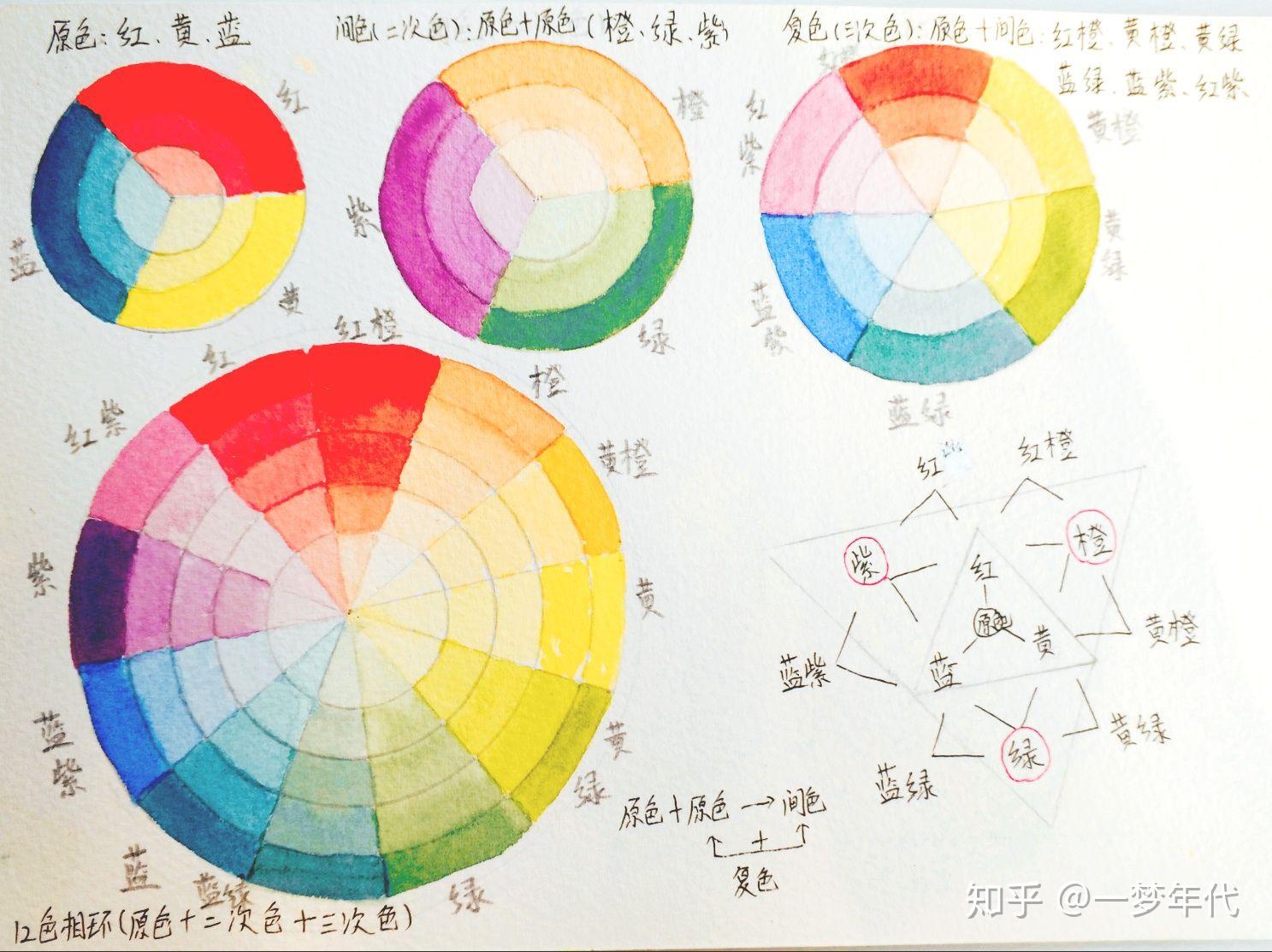 用记忆法中的发散思维,由红,黄,蓝可千变万化变成多种颜色,也有点类似