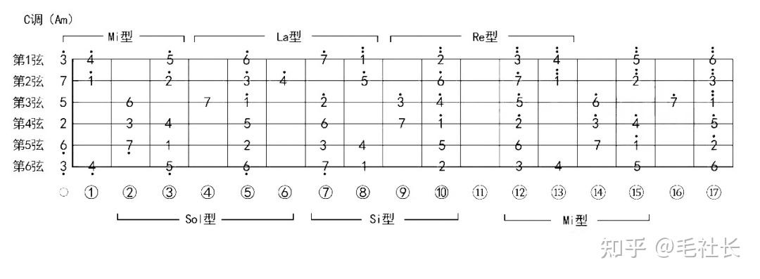 吉他12个大调音阶图谱图片