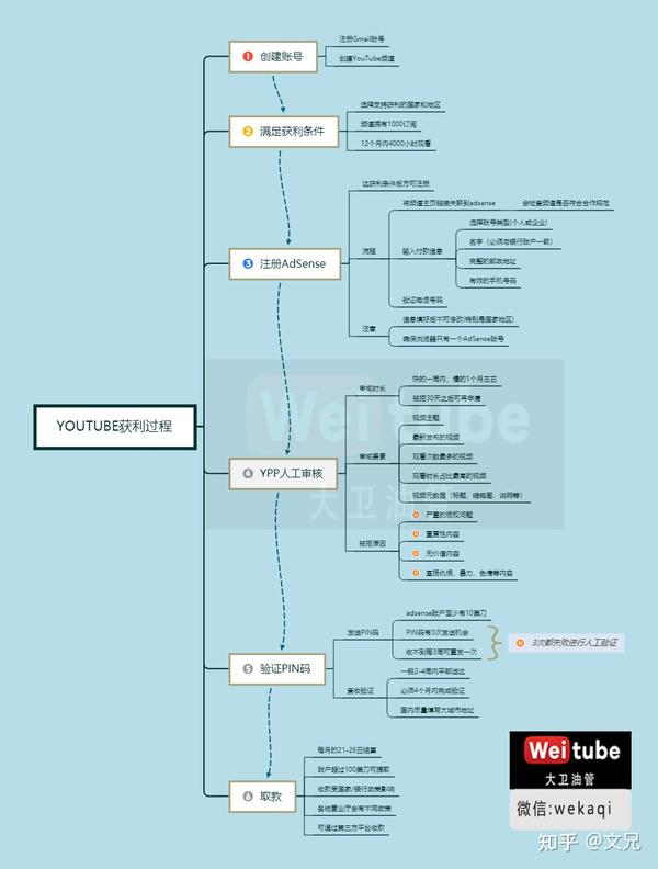 如何在油管youtube开通收益赚钱 Weitube 知乎