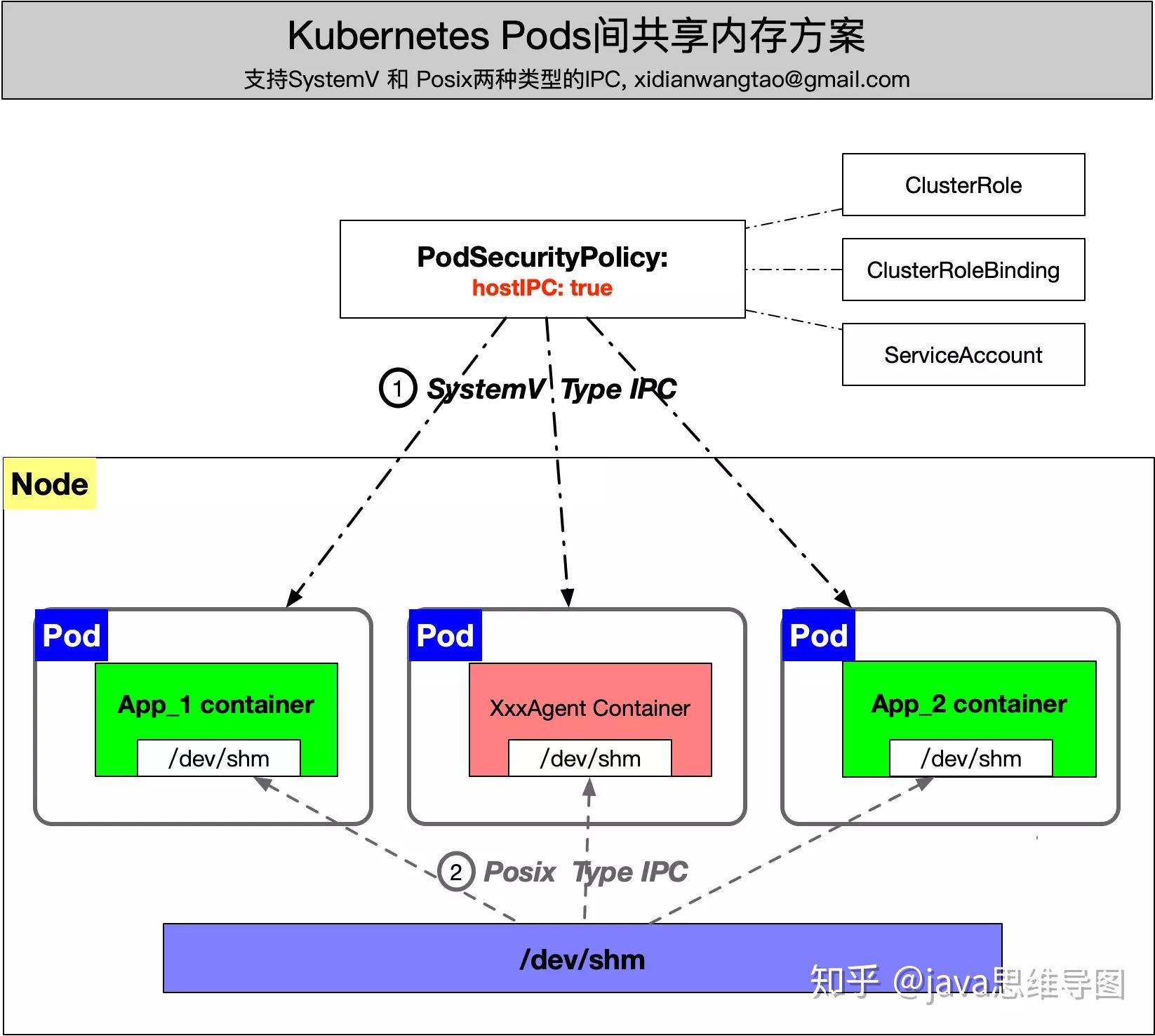 Kubernetes中Pod间共享内存方案 - 知乎