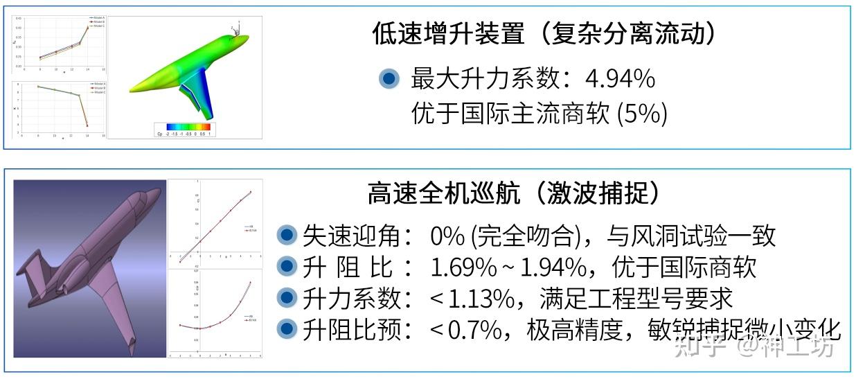 技術分享︱基于SAMR網格自適應與AI智能求解技術的高保真流場模擬的圖12