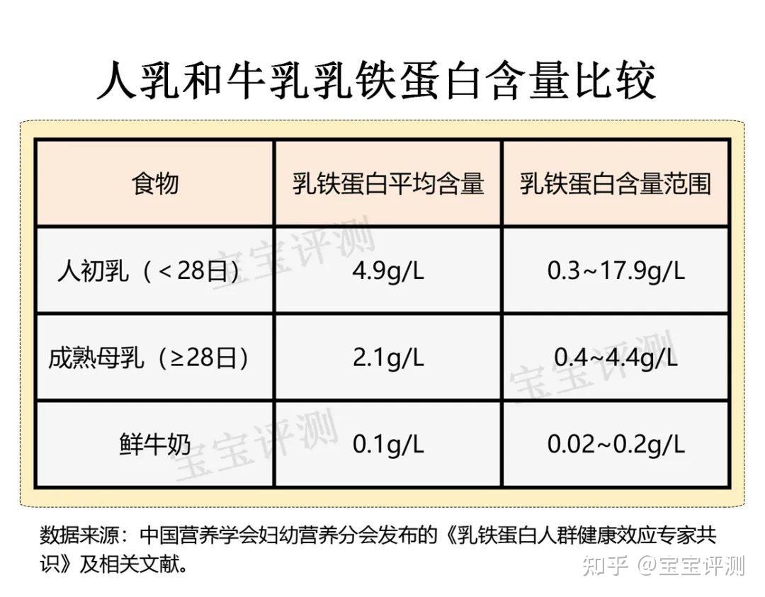 231款配方奶粉乳鐵蛋白含量對比含量最高和最低相差竟20倍