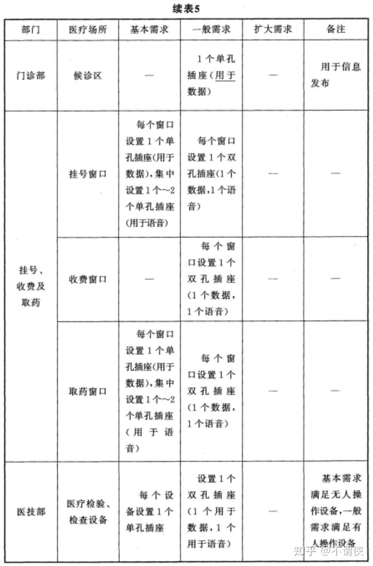 GB51039-2014 综合医院建筑设计规范（2024年版） - 知乎