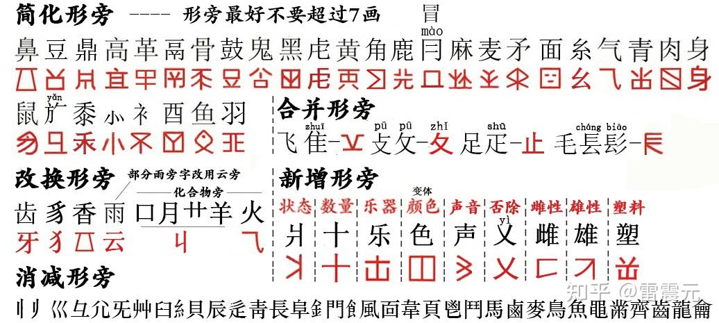 汉字简化再造的方法和规则 - 知乎