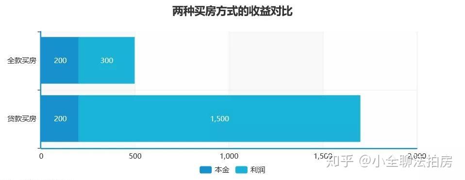 但如果你向親戚朋友借100萬,用這300萬買上5套房,每套3成的首付,背上