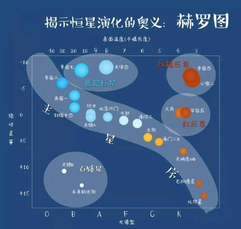 恒星、星团、星云、星系和星系团，宇宙中的天体是怎样分类的？ - 知乎