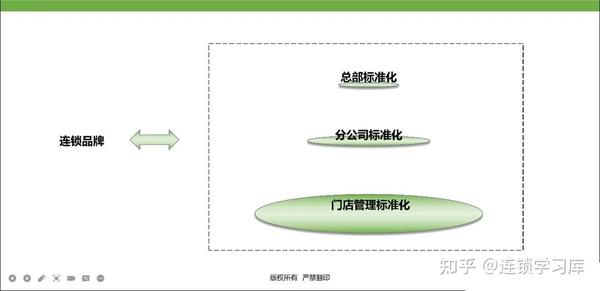 连锁门店丨标准化落地-运营体系(PPT内容) - 知乎