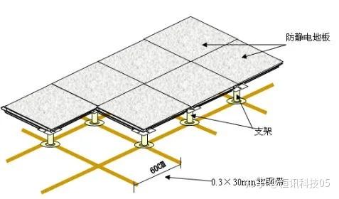 接地體離通信機房的距離為15m～50m;接地體埋深1m;在腐蝕地帶接地極需