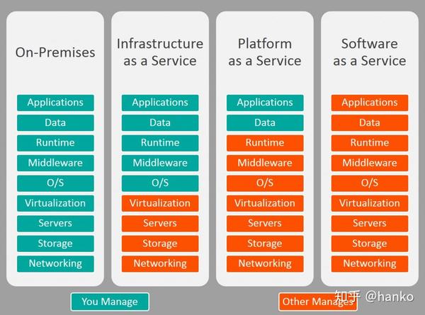 iaas-paas-saas-hanko