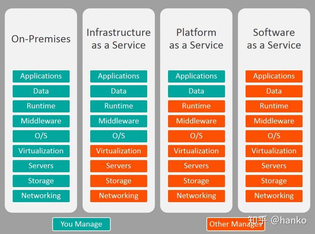 什么是IaaS PaaS SaaS,看这一篇就够了