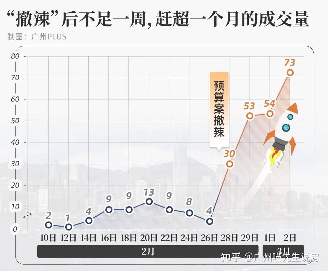 新政爆改香港楼市,一周卖完一个月的房,让人嫉妒 - 知乎