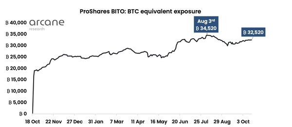 首次亮相一年后，ProShares 比特币 ETF 的表现落后于市场 1.8% - 知乎