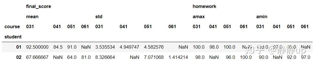 Python实现Excel数据透视功能：pd.pivot_table() - 知乎