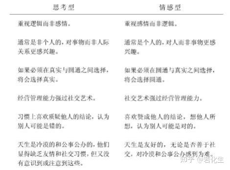 Mbti超全面的官方书籍 天资差异读书笔记 来自若化生荣格八维进阶班y的学员作业 二 知乎