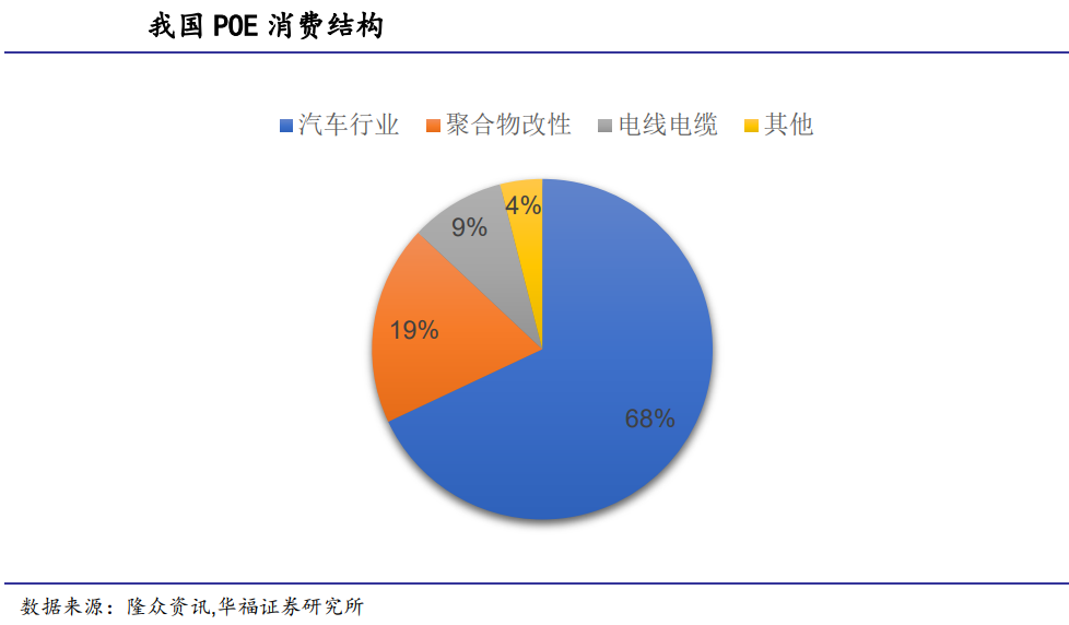 POE行业深度:供需格局、国产化进程、产业链及相关企业深度梳理【慧博出品】 - 知乎