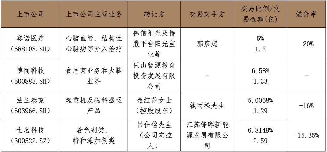 疆亘并购资本市场重点上市公司并购周评2023121120231217