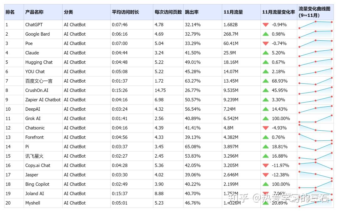 AI排行榜|12月榜单正式发布，30+AI领域，500+AI产品！ - 知乎
