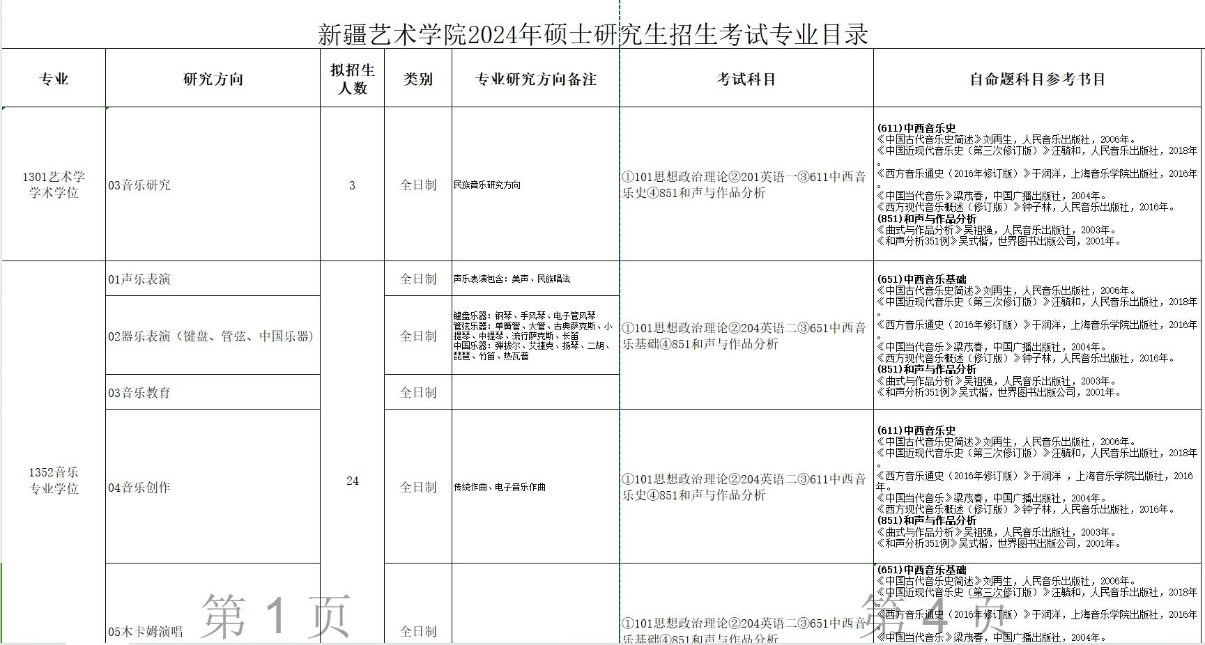 新疆艺术学院招生人数图片