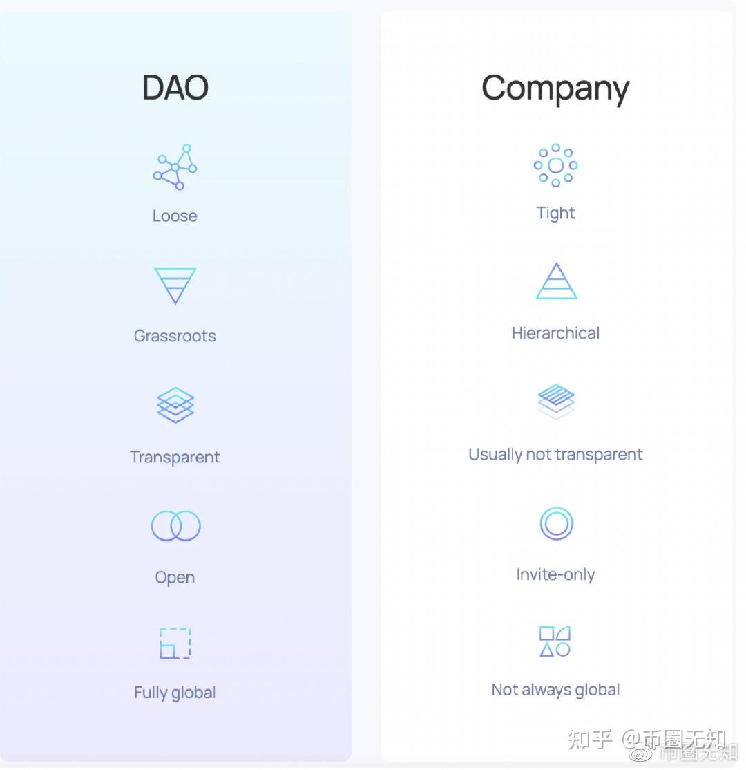 去中心化组织(DAO)科普 去中心化组织(DAO)科普