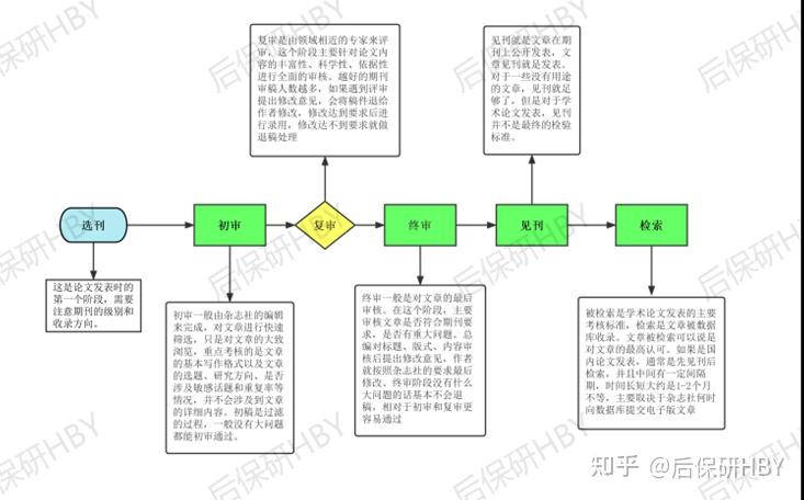 干货收藏:从选刊到投稿,如何发表一篇核刊论文?(内附中文核心全表、100本论文写作电子书) - 知乎