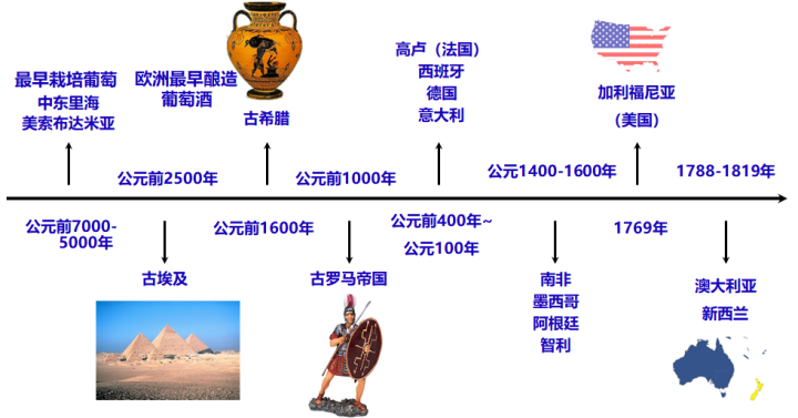 从葡萄酒发展史窥探新旧世界划分