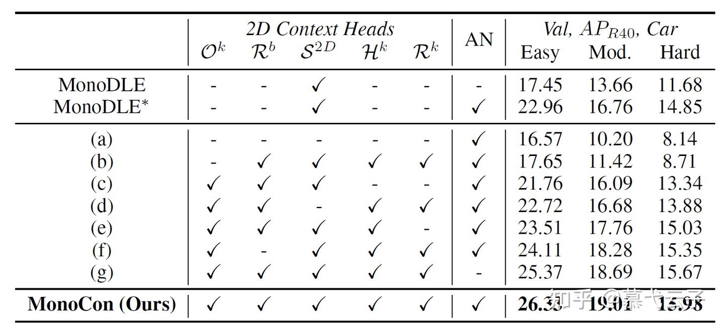 Monocon MonoCon (AAAI 2022):使用「辅助学习」的单目3D目标检测框架 - 知乎