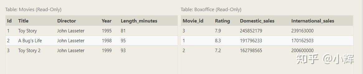 SQL:sqlbolt练习题操作4 - 知乎