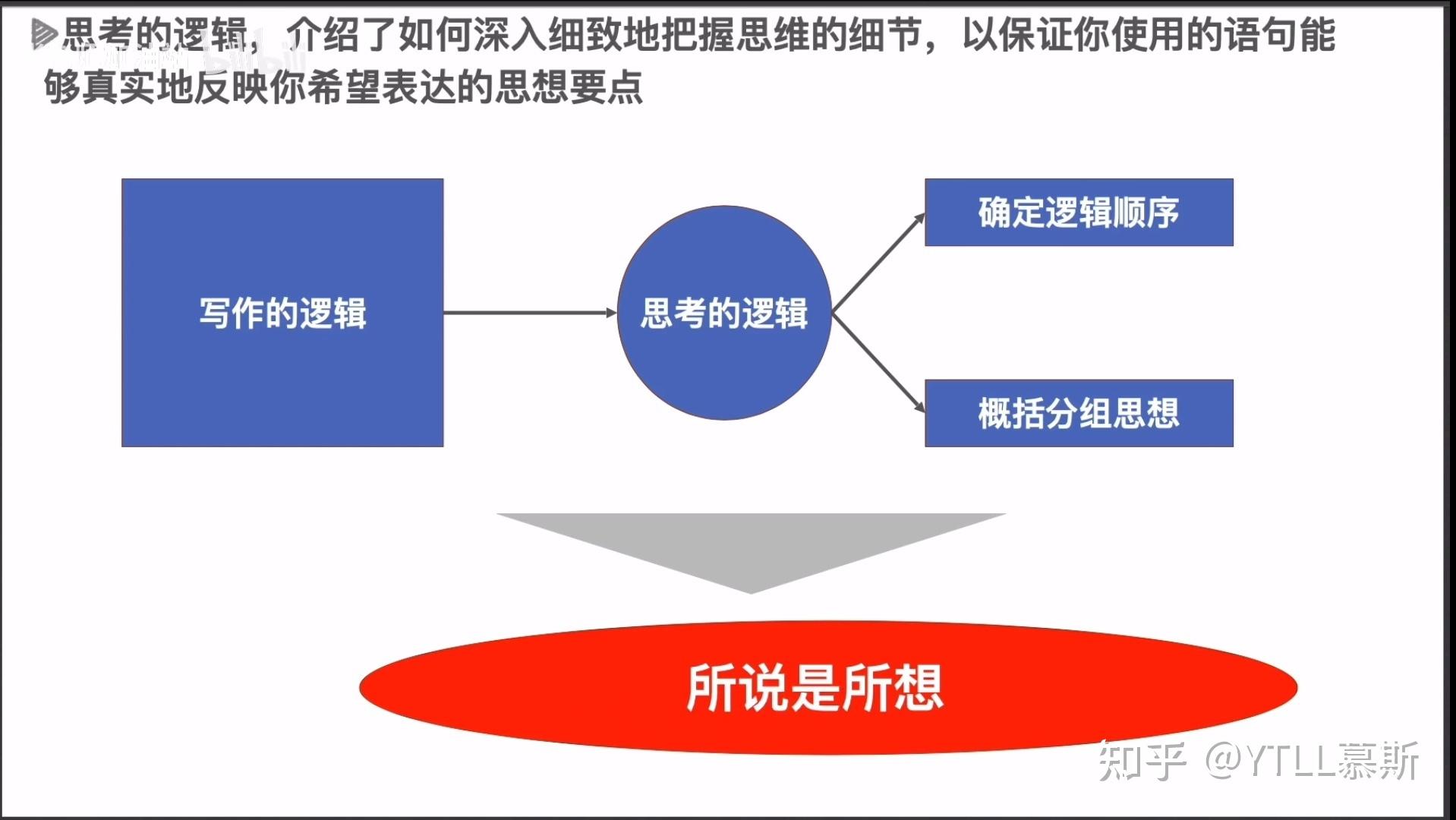 向讀者詳細介紹了(1)什麼是金字塔原理(2)如何用用金字塔原理來組織