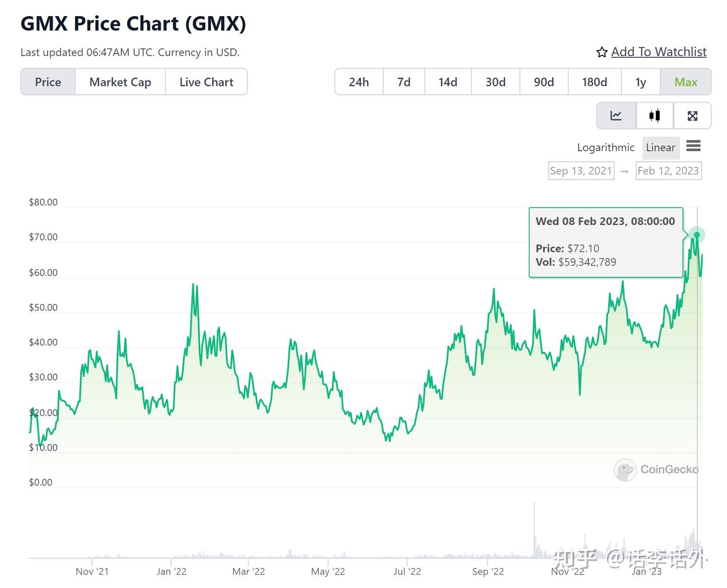 GMX和GNS价格创了历史新高，还有哪些鲜为人知的永续DEX呢？ - 知乎