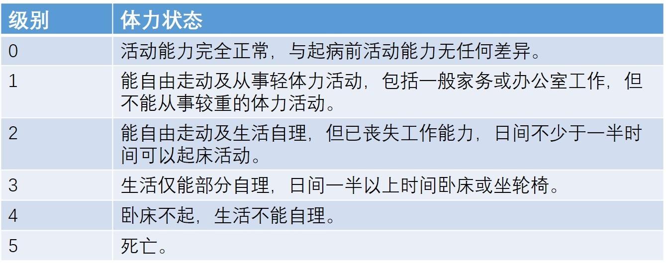 kps评分的份数越高,患者的体质情况就越好,而ecog评分(zps评分)则恰好