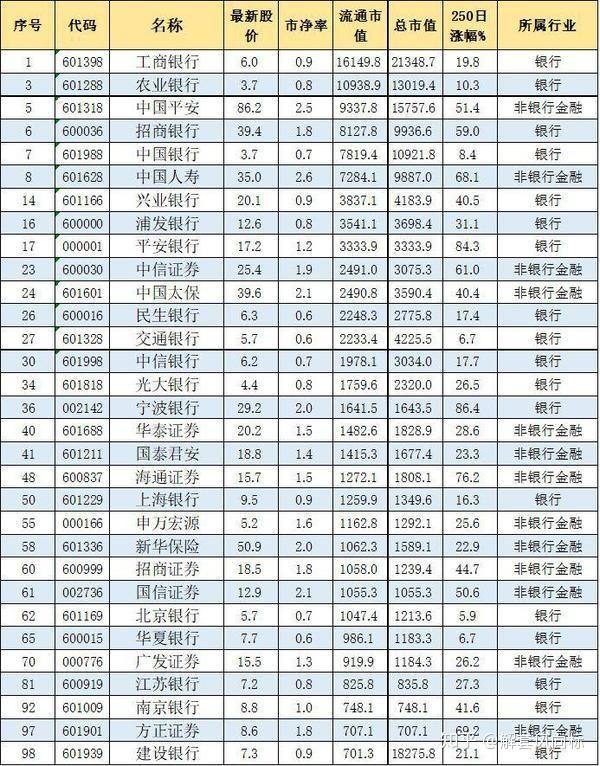 2020年开年a股流通市值top100大洗牌