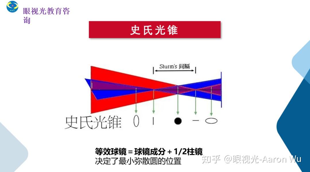 屈光球镜,柱镜,轴位图片