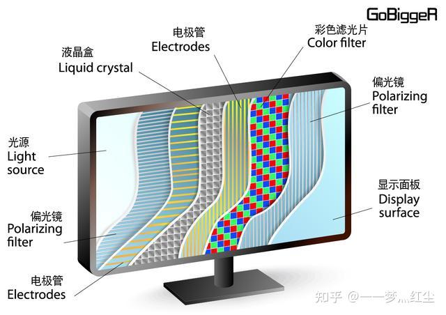 显示器面板材质扫盲，LED、OLED、TN、VA、IPS 屏？教你选择适合自己的屏幕 - 知乎