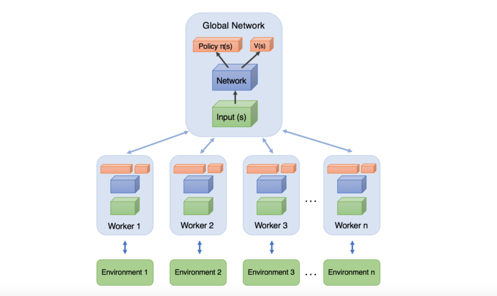 C implementation. Asynchronous Learning. Value function reinforcement Learning.