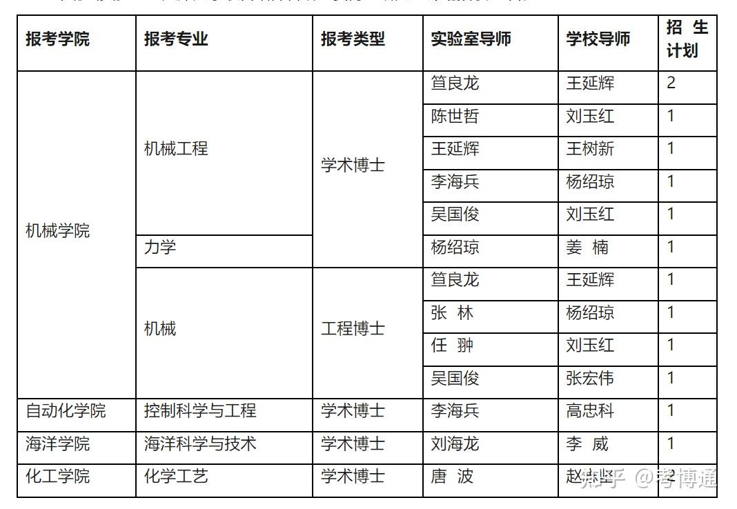 实验室天津大学2024年联合培养科研经费博士研究生专项计划招生简章