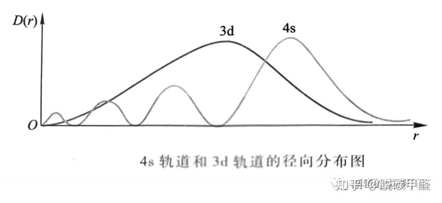 3.d4 S.pdf 3d和4s的能量哪个更高?课本也不知道 - 知乎