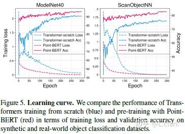 [CVPR 2022]Point-BERT: Pre-training 3D Point Cloud Transformers with ...