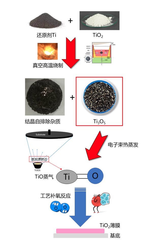 膜料系列研讨—明明成膜是TiO2，为啥膜料用Ti3O5? - 知乎