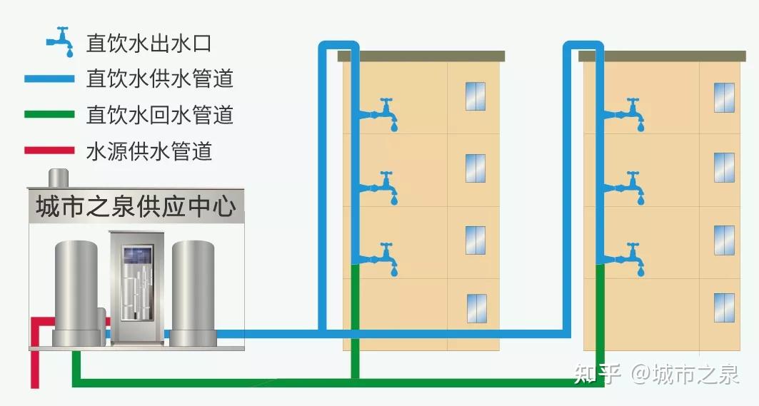 方式,在居住小区内设净水站,运用现代高科技生化与物化技术,对自来水