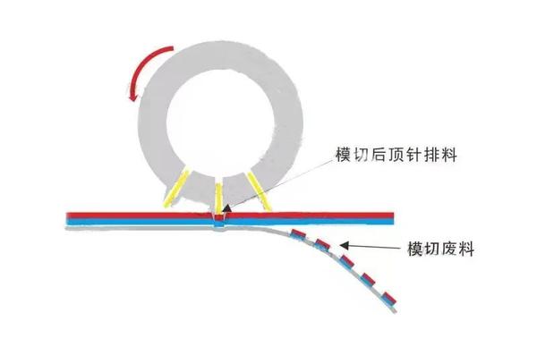 【干货分享】圆刀模切加工工艺步骤分析 - 知乎