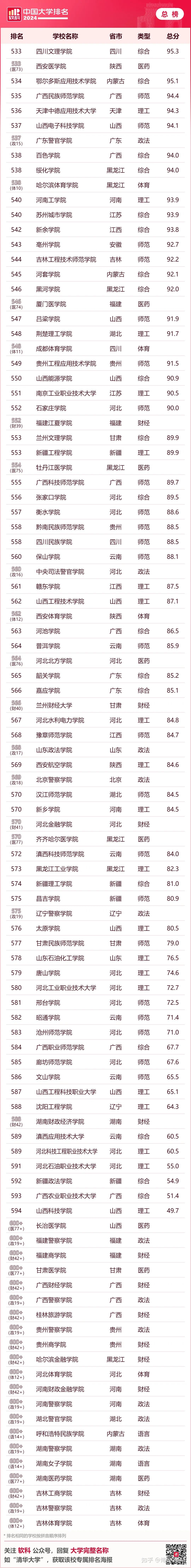 2024软科中国大学排名发布!双一流院校占据绝对优势!