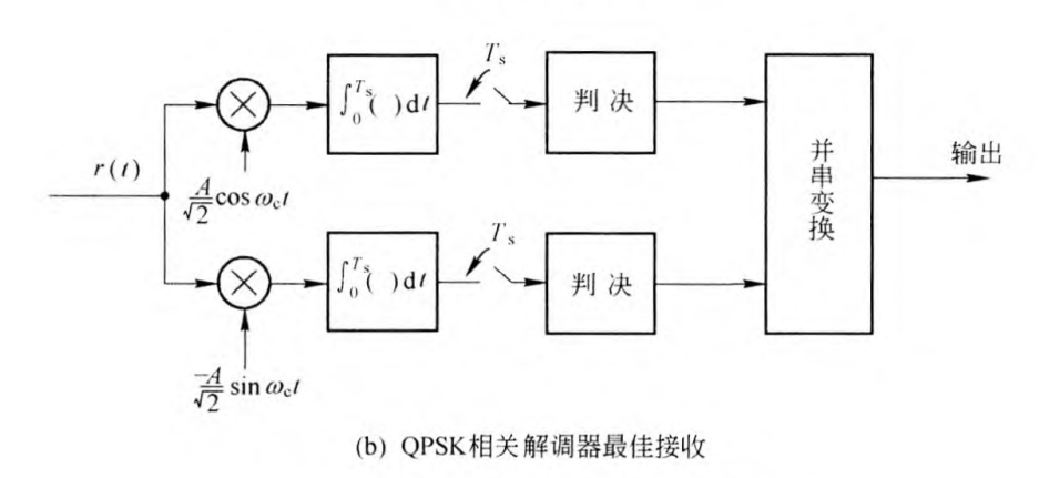 2. 四相移相鍵控