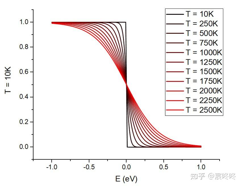 origin颜色渐变的线图费米狄拉克分布
