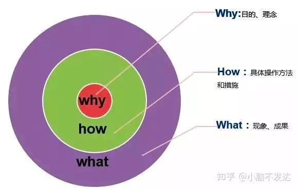 黄金圈法则：WHY、HOW、WHAT - 知乎