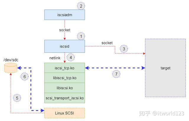 Подключение iscsi в linux