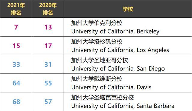 泰晤士世界大学排名(2024年usnews世界大学排名)
